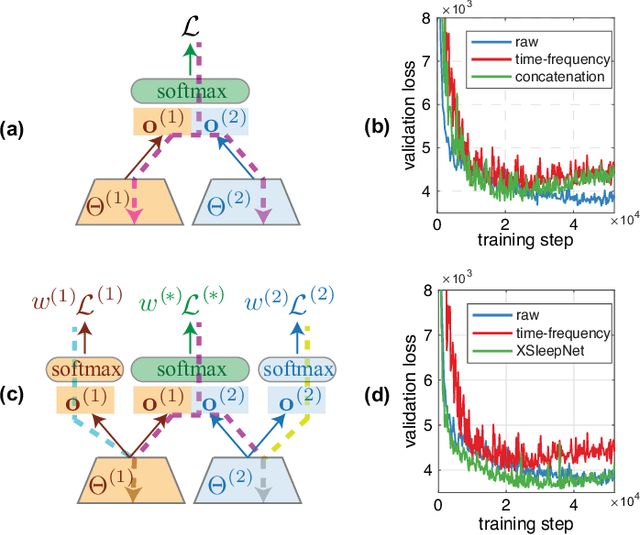 Figure 1 for XSleepNet: Multi-View Sequential Model for Automatic Sleep Staging