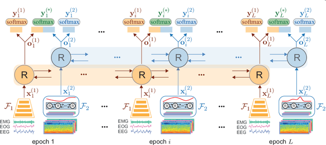 Figure 3 for XSleepNet: Multi-View Sequential Model for Automatic Sleep Staging