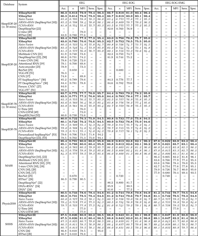 Figure 4 for XSleepNet: Multi-View Sequential Model for Automatic Sleep Staging