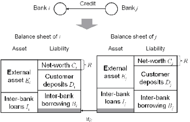 Figure 1 for Transmission of distress in a bank credit network