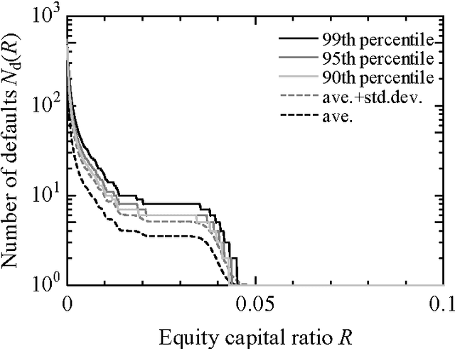 Figure 4 for Transmission of distress in a bank credit network