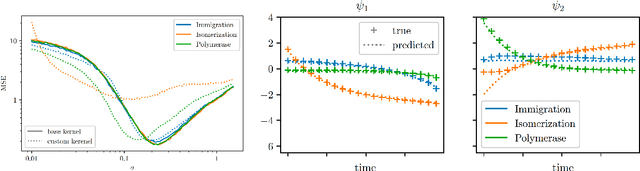 Figure 3 for A kernel function for Signal Temporal Logic formulae