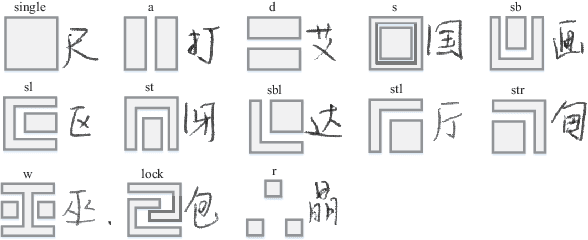 Figure 2 for DenseRAN for Offline Handwritten Chinese Character Recognition