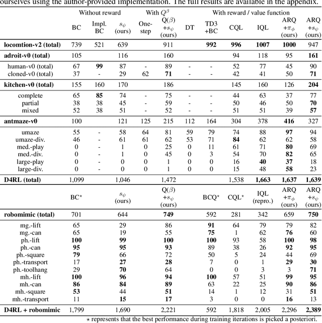 Figure 3 for Know Your Boundaries: The Necessity of Explicit Behavioral Cloning in Offline RL