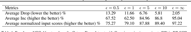 Figure 2 for When Differential Privacy Meets Interpretability: A Case Study