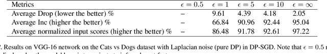 Figure 3 for When Differential Privacy Meets Interpretability: A Case Study