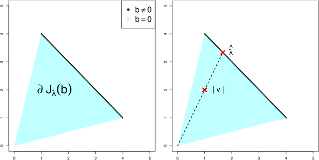 Figure 4 for Algorithmic Analysis and Statistical Estimation of SLOPE via Approximate Message Passing