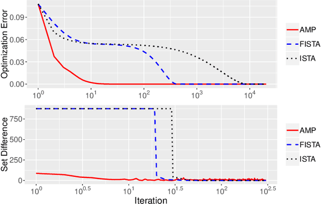Figure 2 for Algorithmic Analysis and Statistical Estimation of SLOPE via Approximate Message Passing