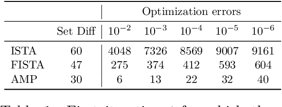 Figure 1 for Algorithmic Analysis and Statistical Estimation of SLOPE via Approximate Message Passing