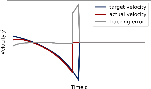Figure 2 for Impact Invariant Control with Applications to Bipedal Locomotion