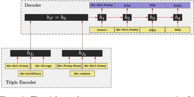 Figure 2 for Neural Wikipedian: Generating Textual Summaries from Knowledge Base Triples