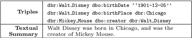 Figure 1 for Neural Wikipedian: Generating Textual Summaries from Knowledge Base Triples