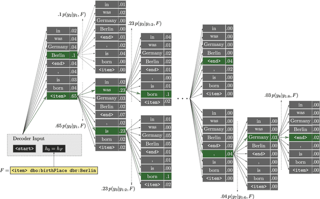 Figure 3 for Neural Wikipedian: Generating Textual Summaries from Knowledge Base Triples