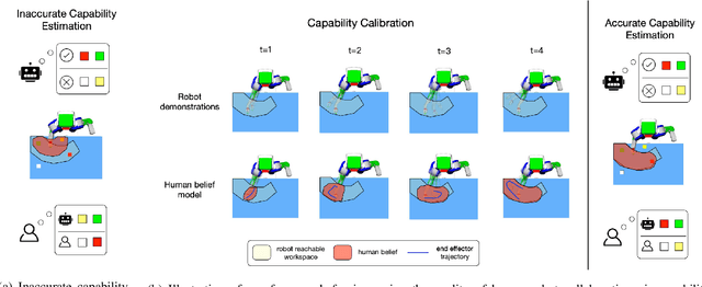 Figure 1 for Show Me What You Can Do: Capability Calibration on Reachable Workspace for Human-Robot Collaboration