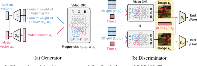 Figure 3 for Generating Videos with Dynamics-aware Implicit Generative Adversarial Networks