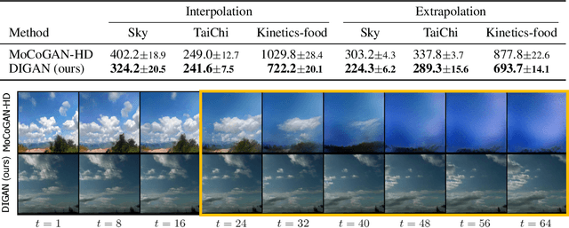 Figure 4 for Generating Videos with Dynamics-aware Implicit Generative Adversarial Networks