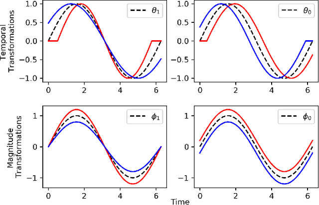 Figure 2 for Learning to Exploit Invariances in Clinical Time-Series Data using Sequence Transformer Networks