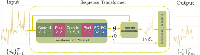 Figure 3 for Learning to Exploit Invariances in Clinical Time-Series Data using Sequence Transformer Networks