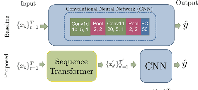 Figure 4 for Learning to Exploit Invariances in Clinical Time-Series Data using Sequence Transformer Networks