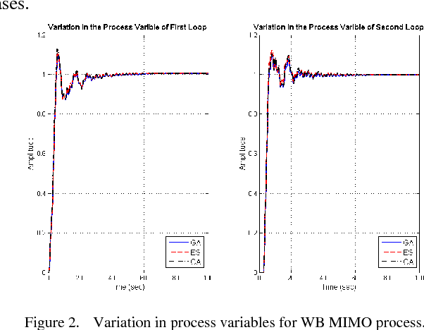 Figure 2 for Comparative Studies on Decentralized Multiloop PID Controller Design Using Evolutionary Algorithms