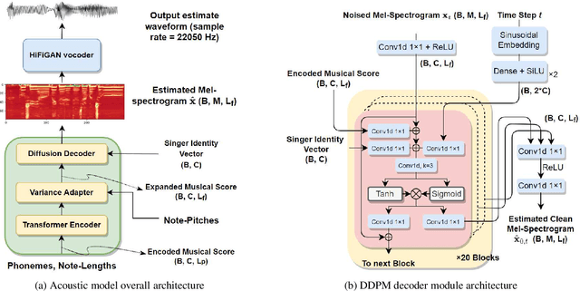 Figure 3 for Mandarin Singing Voice Synthesis with Denoising Diffusion Probabilistic Wasserstein GAN