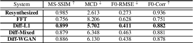 Figure 4 for Mandarin Singing Voice Synthesis with Denoising Diffusion Probabilistic Wasserstein GAN