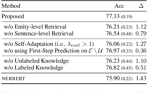 Figure 4 for Self-Adaptive Named Entity Recognition by Retrieving Unstructured Knowledge