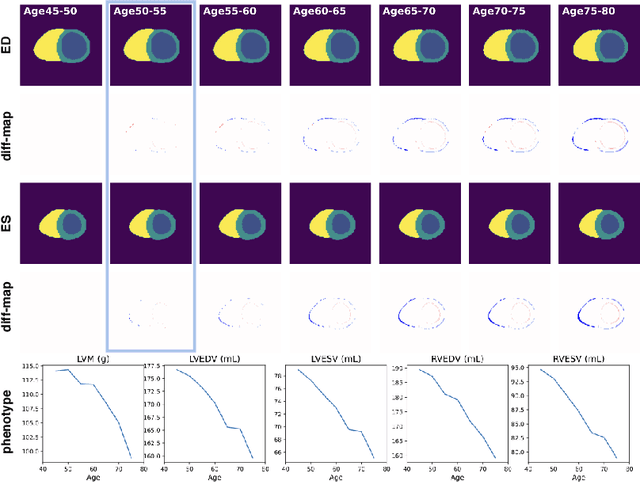 Figure 3 for Generative Modelling of the Ageing Heart with Cross-Sectional Imaging and Clinical Data