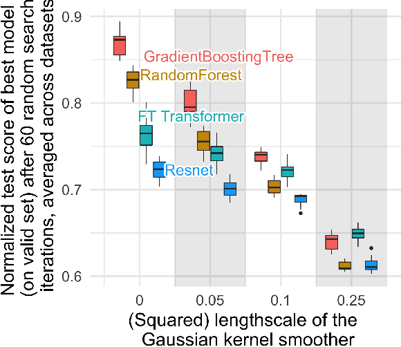 Figure 4 for Why do tree-based models still outperform deep learning on tabular data?