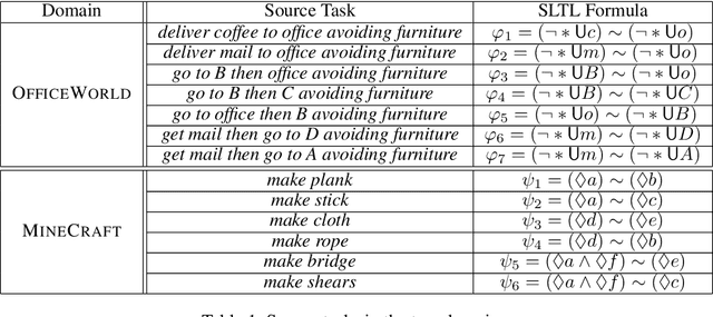 Figure 2 for Lifelong Reinforcement Learning with Temporal Logic Formulas and Reward Machines