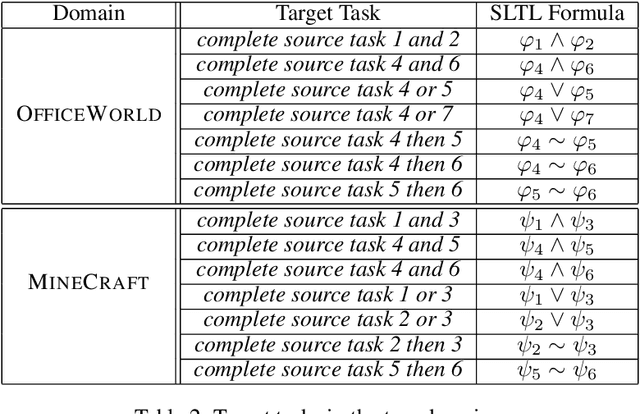 Figure 4 for Lifelong Reinforcement Learning with Temporal Logic Formulas and Reward Machines