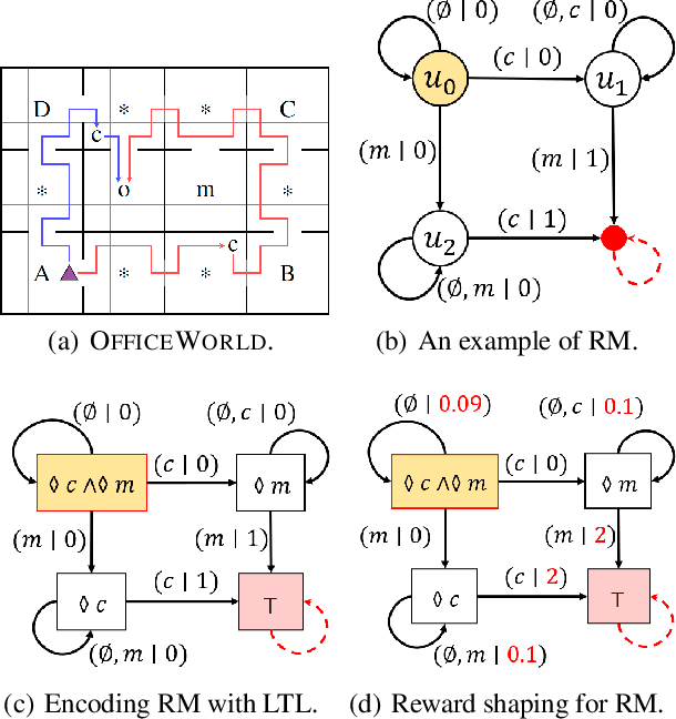 Figure 1 for Lifelong Reinforcement Learning with Temporal Logic Formulas and Reward Machines