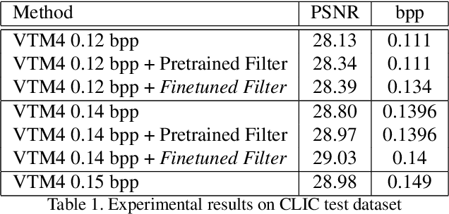 Figure 2 for Compressing Weight-updates for Image Artifacts Removal Neural Networks