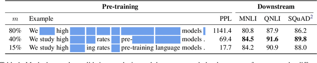 Figure 1 for Should You Mask 15% in Masked Language Modeling?