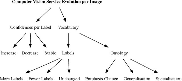 Figure 3 for Beware the evolving 'intelligent' web service! An integration architecture tactic to guard AI-first components