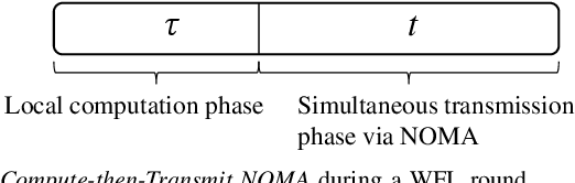 Figure 1 for Wireless Federated Learning (WFL) for 6G Networks -- Part II: The Compute-then-Transmit NOMA Paradigm