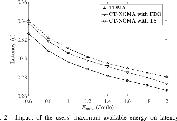 Figure 2 for Wireless Federated Learning (WFL) for 6G Networks -- Part II: The Compute-then-Transmit NOMA Paradigm