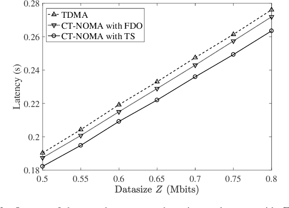 Figure 3 for Wireless Federated Learning (WFL) for 6G Networks -- Part II: The Compute-then-Transmit NOMA Paradigm