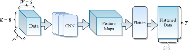 Figure 3 for Time-Distributed Feature Learning in Network Traffic Classification for Internet of Things