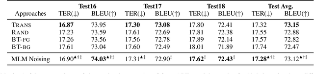 Figure 4 for Towards Semi-Supervised Learning of Automatic Post-Editing: Data-Synthesis by Infilling Mask with Erroneous Tokens