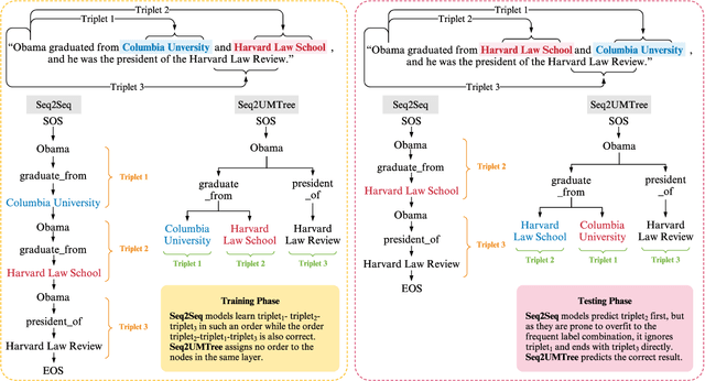 Figure 1 for Minimize Exposure Bias of Seq2Seq Models in Joint Entity and Relation Extraction