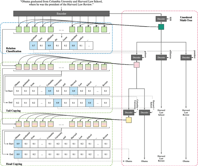 Figure 3 for Minimize Exposure Bias of Seq2Seq Models in Joint Entity and Relation Extraction