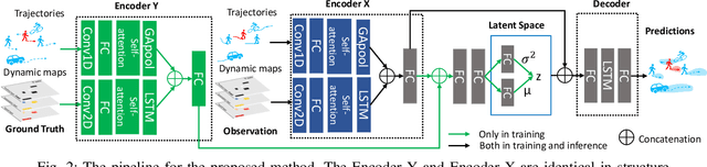 Figure 2 for Exploring Dynamic Context for Multi-path Trajectory Prediction