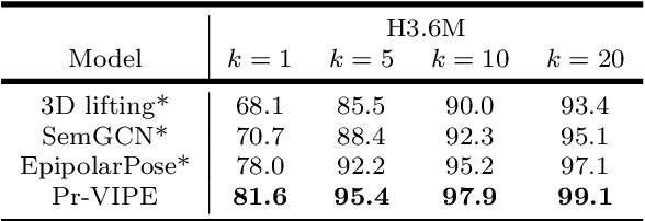 Figure 4 for View-Invariant, Occlusion-Robust Probabilistic Embedding for Human Pose