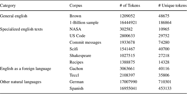 Figure 4 for Studying the Difference Between Natural and Programming Language Corpora