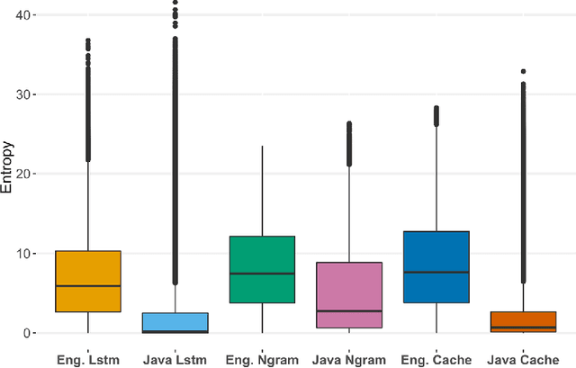 Figure 1 for Studying the Difference Between Natural and Programming Language Corpora