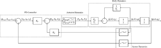 Figure 3 for Real-time Identification and Tuning of Multirotors Based on Deep Neural Networks for Accurate Trajectory Tracking Under Wind Disturbances