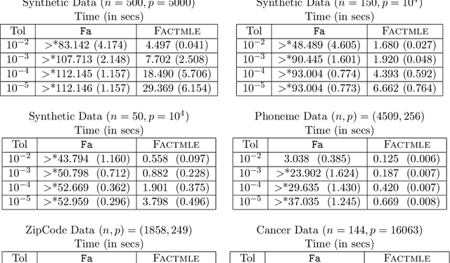 Figure 2 for Computation of the Maximum Likelihood estimator in low-rank Factor Analysis