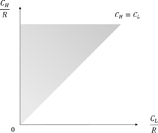 Figure 1 for Algorithmic Transparency with Strategic Users