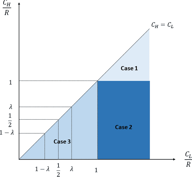 Figure 3 for Algorithmic Transparency with Strategic Users